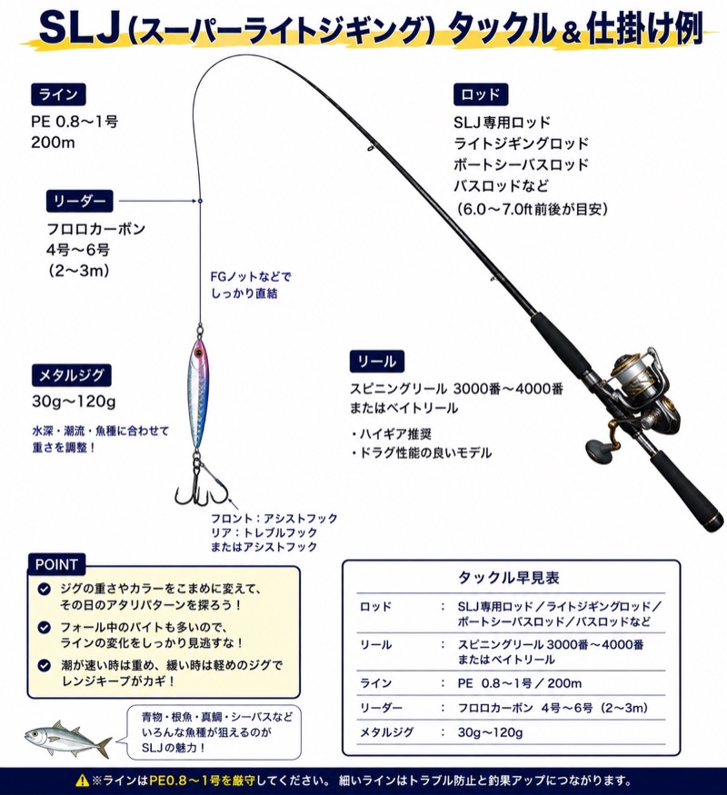 SLJのタックルと仕掛け例。ロッドはSLJ専用ロッド、ライトジギングロッド、ボートシーバスロッド、バスロッドなどの6フィートから7フィート前後。リールは3000番から4000番のスピニングリールまたはベイトリール。ラインはPE0.8号から1号を200メートル、リーダーはフロロカーボン4号から6号を2メートルから3メートル、メタルジグは30グラムから120グラム